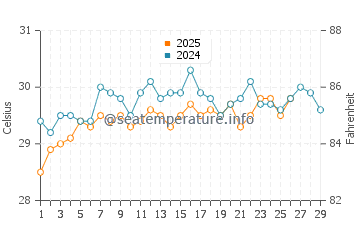 Thalassery water temp chart in February