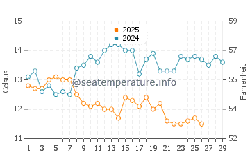 Temperature dell'acqua a Taso a febbraio