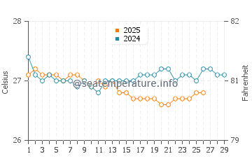 Wassertemperatur The Bottom im Februar