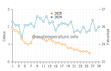 The Grotto water temp chart in February