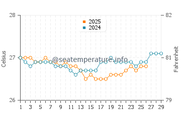 Temperature dell'acqua a The Valley a febbraio