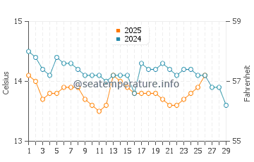 Temperatura del agua en Theoule-sur-Mer en febrero