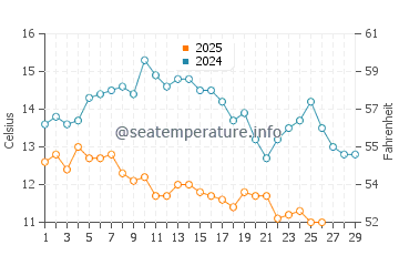Therma water temp chart in February