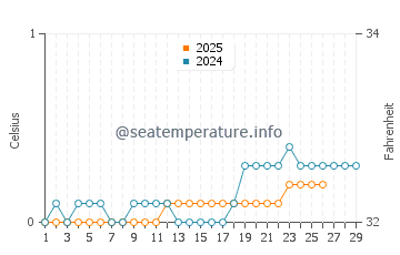 Thessalon water temp chart in February