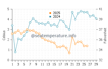 Wassertemperatur Thiessow im Februar