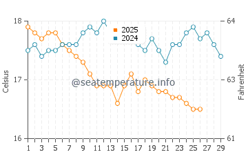 Temperatura del agua en Thira en febrero