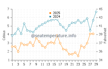 Temperatura vode u Thomas Point u veljači