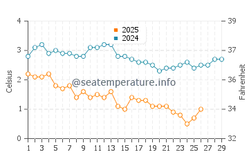 Thomaston water temp chart in February