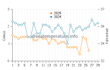 Thompson water temp chart in February