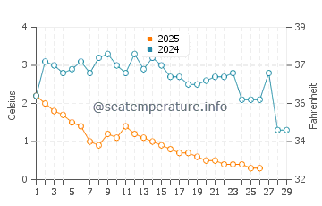 Temperature dell'acqua a Thornbury a febbraio