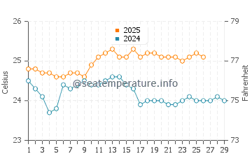 Three Tables water temp chart in February
