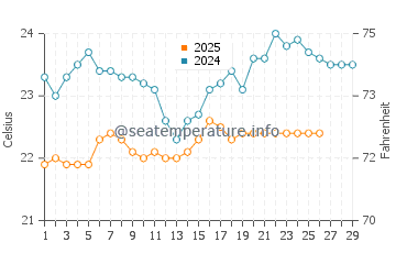 Thuan An Beach water temp chart in February