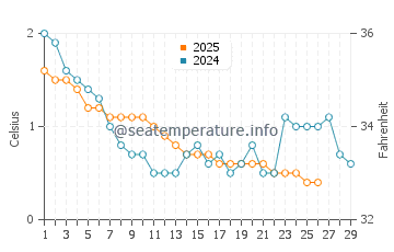 Thunder Bay water temp chart in February