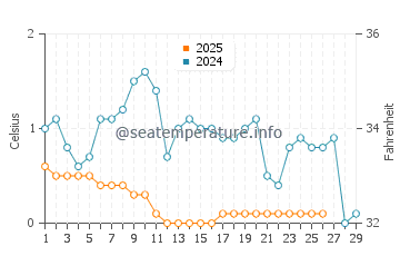 Thunder Beach water temp chart in February