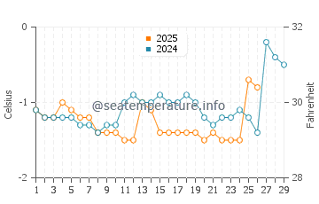 Thunder Cove Beach water temp chart in February
