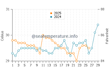Thursday Island water temp chart in February
