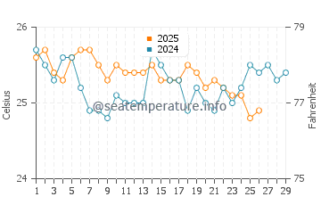 Thuwal water temp chart in February