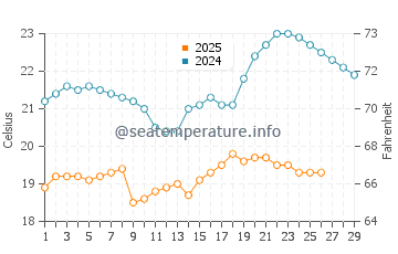 Tiaolou water temp chart in February