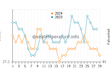 Tibigan water temp chart in February