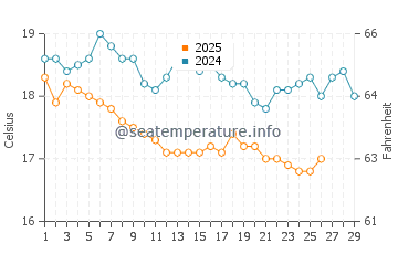 Tigaki water temp chart in February