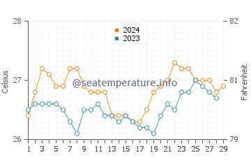 Wassertemperatur Tigbao im Februar