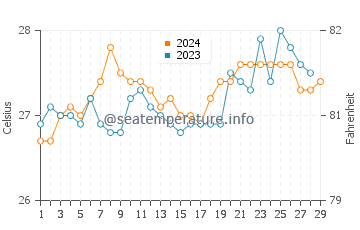 Tigbaw water temp chart in February