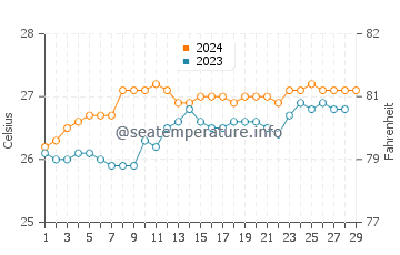 Tignoan water temp chart in February