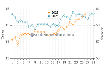 Tijuana water temp chart in February