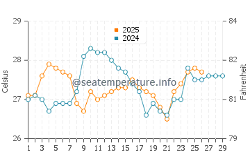 Temperature dell'acqua a Tijucas a febbraio