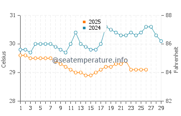 Tiku water temp chart in February