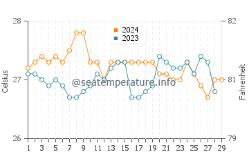 Tilik water temp chart in February
