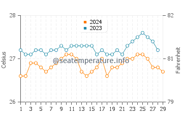 Wassertemperatur Tiling im Februar