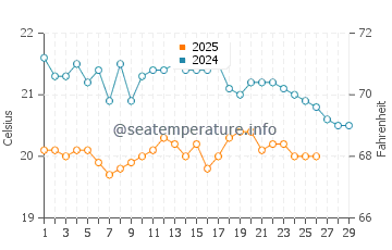 Timijiraque water temp chart in February