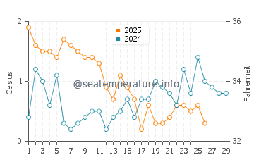 Wassertemperatur Timmernabben im Februar