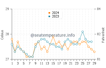 Tinaogan water temp chart in February
