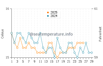 Wassertemperatur Tindari im Februar