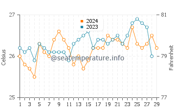 Tingloy water temp chart in February