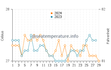 Tiniguiban water temp chart in February