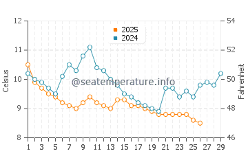 Temperatura del agua en Tirebolu en febrero