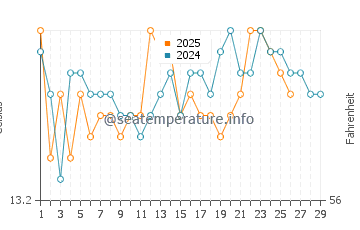 Temperature dell'acqua a Tirrenia a febbraio