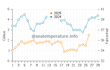 Tiverton water temp chart in February