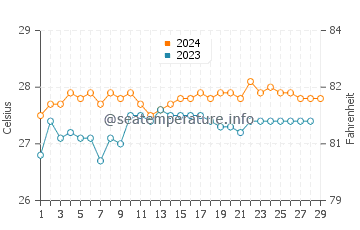 Temperatura del agua en Tiwi en febrero