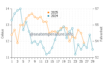 Temperature dell'acqua a Toba a febbraio
