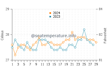 Toboso water temp chart in February