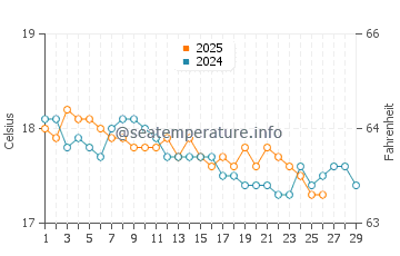 Temperature dell'acqua a Tobruch a febbraio