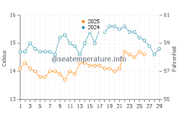 Tocha water temp chart in February