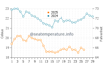Temperatura del agua en Todos Santos en febrero