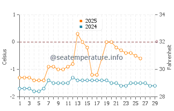 Togiak water temp chart in February