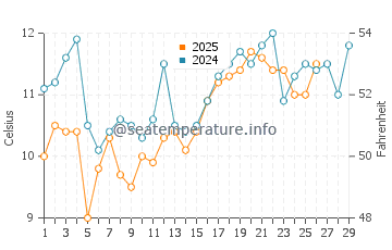 Tokoname water temp chart in February