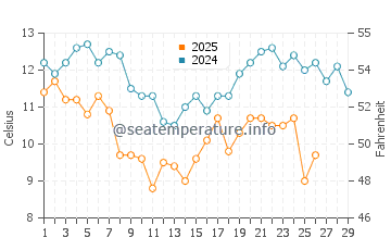 Tokushima Shi water temp chart in February